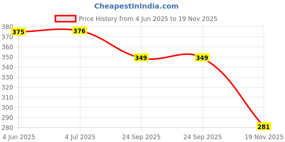 flipkart.com cpex Stainless Steel Hip Flask Alcoholic Whisky Beverage Holder Bottle Hip Flask cpex Price History Graph from 4 Jun 2025 to 19 Nov 2025