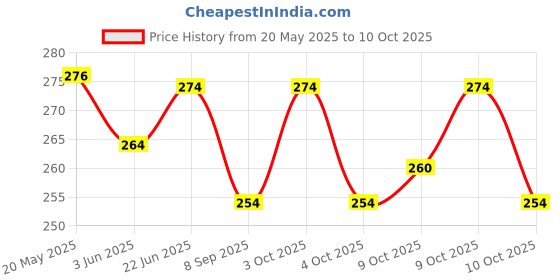 flipkart.com cpex Super Bright LED Sensor Headlamp, Lightweight Waterproof LED Headlamp cpex Price History Graph from 20 May 2025 to 10 Oct 2025