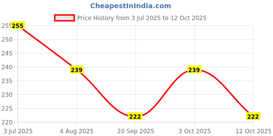 flipkart.com cpex Triangle Shelf Rack Corner Caddy with Wall Mounted Suction Cup for Bathroom, Kitchen Plastic Wall Shelf cpex Price History Graph from 3 Jul 2025 to 12 Oct 2025