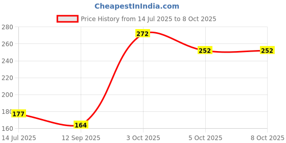 flipkart.com cpex Turbo Flex 360 Flexible Faucet Sprayer Water Extender Faucet Nozzle cpex Price History Graph from 14 Jul 2025 to 7 Oct 2025
