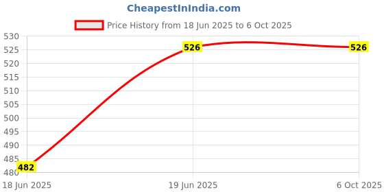 flipkart.com CPEX Wireless PIR Motion Sensor Alarm Password Keypad Anti Burglar Home Security Keypad Remote Infrared Detectors Wireless Sensor Security System Price History Graph from 18 Jun 2025 to 5 Oct 2025