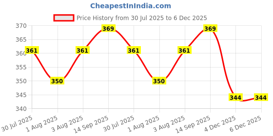 flipkart.com cpf 1 TC Cotton, Polycotton Double 3D Printed Flat Bedsheet cpf Price History Graph from 30 Jul 2025 to 5 Dec 2025