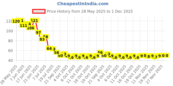 flipkart.com cpg traders Foot Pain Relief Pads Detox Toxins Remover Body Cleansing Adhesive Kit Patch cpg traders Price History Graph from 28 May 2025 to 30 Nov 2025