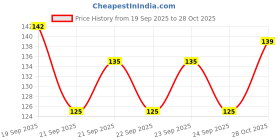 flipkart.com cph Add your photo Birthday anniversary, valentine day, and all occasions Ceramic Coffee Mug cph Price History Graph from 19 Sep 2025 to 28 Oct 2025