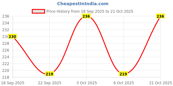 flipkart.com cph Sparkle Magic Cup Heart Handle photo & Text Printed For Gift Ceramic Coffee Mug cph Price History Graph from 18 Sep 2025 to 20 Oct 2025