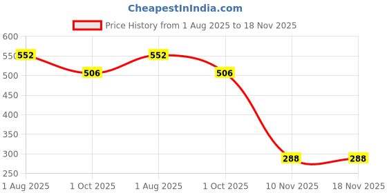 flipkart.com cphrex 1023 Travel Storage Vacuum Bags cphrex Price History Graph from 1 Aug 2025 to 18 Nov 2025