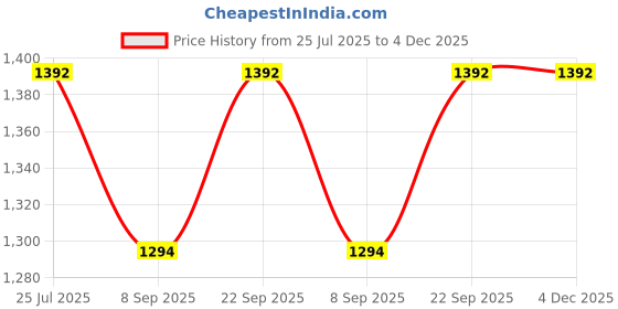 flipkart.com Cpixen 12x40 Binoculars Compact Waterproof for Watching Bird, Hunting, Travel Binoculars Price History Graph from 25 Jul 2025 to 4 Dec 2025