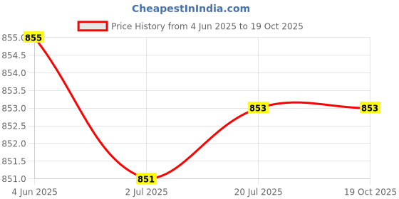 flipkart.com Cpixen 3 Pcs Fake Security Camera, Bullet Dummy Simulated Surveillance Security Cameras Security Camera Price History Graph from 4 Jun 2025 to 19 Oct 2025