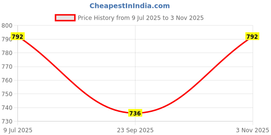 flipkart.com cpixen 700 Watts Travel Foldable Portable Powerful Mini Electrical Steam Iron Press 230 Dry Iron cpixen Price History Graph from 9 Jul 2025 to 3 Nov 2025