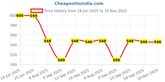 flipkart.com Cpixen Adults Kids Bird Watching Hiking Wildlife Hunting Portable Pocket Size Fogproof Binoculars for Travelling Binoculars Price History Graph from 18 Jun 2025 to 19 Nov 2025