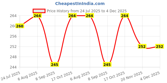 flipkart.com cpixen Coffee Filter for Coffee Dripper & Drip Coffee Maker Filters Disposable 100 Pcs Indian Coffee Filter cpixen Price History Graph from 24 Jul 2025 to 3 Dec 2025