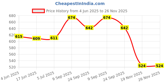 flipkart.com Cpixen DUMMY IR CAMERA Security Camera Price History Graph from 4 Jun 2025 to 25 Nov 2025