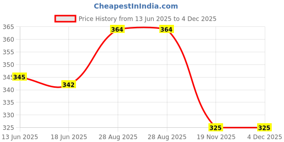 flipkart.com Cpixen Dummy Security CCTV Fake Bullet Camera Security Camera Price History Graph from 13 Jun 2025 to 4 Dec 2025