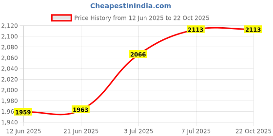 flipkart.com cpixen Girls Black Cosmetic Bag cpixen Price History Graph from 12 Jun 2025 to 21 Oct 2025