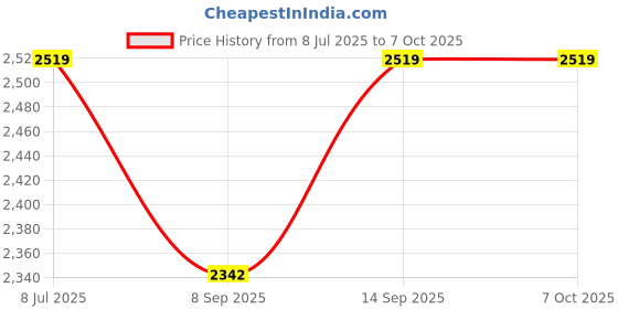 flipkart.com Cpixen Land & Sky Monocular Refractor Telescope Kit with Tripod, Optical Glass Lens and Metal Tube Reflecting Telescope Price History Graph from 8 Jul 2025 to 7 Oct 2025