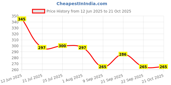 flipkart.com cpixen Magnetic Microwave Splatter Cover, Microwave Plate Guard Lid With Steam Vent 12 inch Lid cpixen Price History Graph from 12 Jun 2025 to 20 Oct 2025