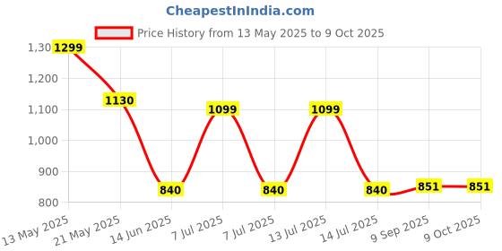 flipkart.com Cpixen Metal Detector Wand Scanning Tool High Sensitivity Security Scanner Pulse Induction Metal Detector Price History Graph from 13 May 2025 to 9 Oct 2025
