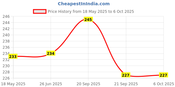 flipkart.com cpixen MM-3 Universal Battery Checker Tester for Aa AAA C D 9V 1.5V Button Cell Batteries Digital Battery Tester cpixen Price History Graph from 18 May 2025 to 5 Oct 2025