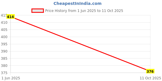 flipkart.com cpixen MM-6635 Waterproof Cycling Speedometer with LCD Display Bike Wireless Cyclocomputer cpixen Price History Graph from 1 Jun 2025 to 11 Oct 2025