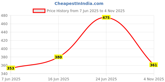 flipkart.com cpixen Multi Function Folding Car Back Seat Tray Holder Car Mini Dining Table Tray Cup Holder Tray Table cpixen Price History Graph from 7 Jun 2025 to 4 Nov 2025