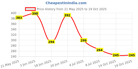 flipkart.com cpixen Neck Stretcher for Pain Relief, Cloud Cervical Traction Device for Relief Pillow Neck Support cpixen Price History Graph from 21 May 2025 to 14 Oct 2025
