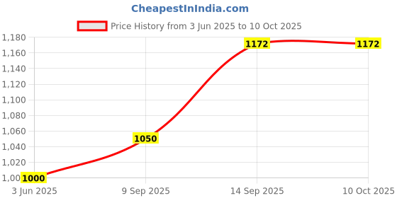 flipkart.com Cpixen PCS Security Camera Price History Graph from 3 Jun 2025 to 9 Oct 2025