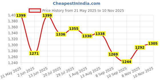 flipkart.com cpixen Picnic Camping Portable Waterproof Tent Tent - For Camping cpixen Price History Graph from 21 May 2025 to 8 Nov 2025
