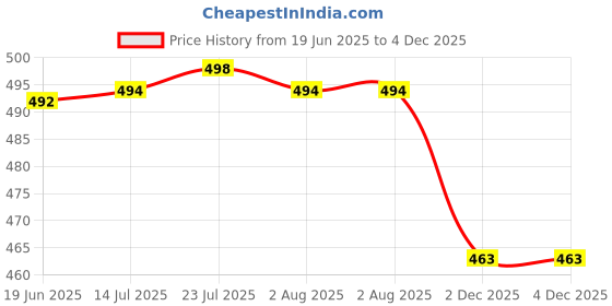flipkart.com cpixen Plastic Quick Chef Vegetable and Fruit Cutter Chopper Electric Vegetable Chopper cpixen Price History Graph from 19 Jun 2025 to 3 Dec 2025