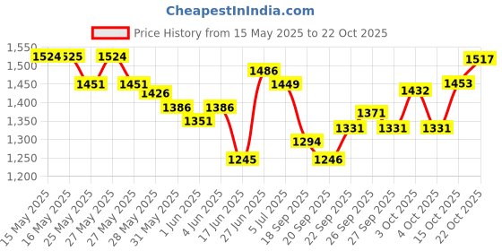 flipkart.com cpixen Polyester Portable Pop Up Cloth Changing, Toilet Tent, Camping Hiking and Picnic Tent - For 1 Person cpixen Price History Graph from 15 May 2025 to 22 Oct 2025