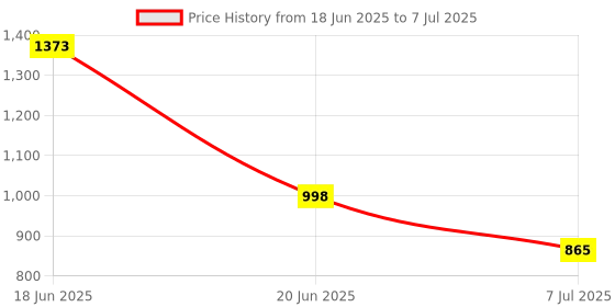 flipkart.com Cpixen Portable Thermal Mini Printer for Home Use Bluetooth Printer for Mobile Android MINI PRINTER Price History Graph from 18 Jun 2025 to 7 Jul 2025