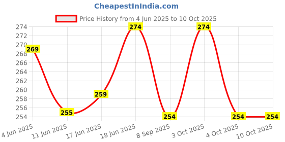 flipkart.com cpixen Rechargeable Headlamp, Motion Sensor LED Headlamp, Head Lamps for Adults LED Headlamp cpixen Price History Graph from 4 Jun 2025 to 9 Oct 2025