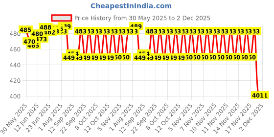 flipkart.com cpixen Soil Moisture Light Inspect Acidity Meter PH Tester 3 in 1 Soil Thermometer for Plant Health at Indoor & Outdoor Soil Moisture Light Inspect Acidity Meter PH Tester 3 in 1 Soil Thermometer for Plant Health at Indoor & Outdoor All-in-One Digital Moisture Measurer cpixen Price History Graph from 30 May 2025 to 2 Dec 2025