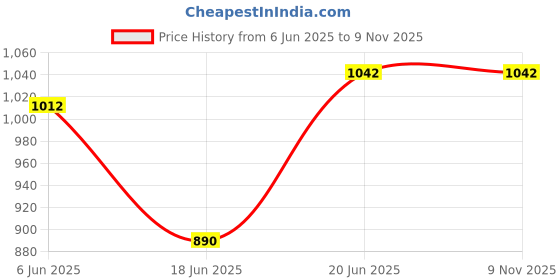 flipkart.com cpixen Waterproof Outdoor Camping & Hiking Ultra Light Sleeping Bag with Compression Sleeping Bag cpixen Price History Graph from 6 Jun 2025 to 9 Nov 2025