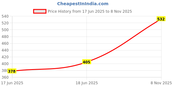 flipkart.com cpl supersoft Baby Diaper Pant Style | Up to 12 Hours Absorption | 12 - 17 Kg | Pack of 1 - XL cpl supersoft Price History Graph from 17 Jun 2025 to 8 Nov 2025
