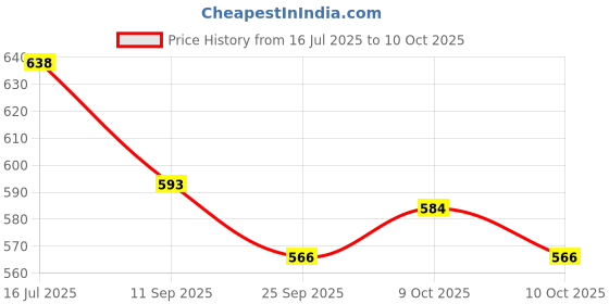 flipkart.com cpl supersoft Baby Diaper Pant Style | Up to 12 Hours Absorption | 7 - 12 Kg | Pack of 1 - M cpl supersoft Price History Graph from 16 Jul 2025 to 10 Oct 2025