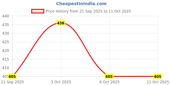 flipkart.com cpl supersoft Baby Diaper Pant Style | Up to 12 Hours Absorption | 7 - 12 Kg | Pack of 1 - M cpl supersoft Price History Graph from 21 Sep 2025 to 4 Oct 2025