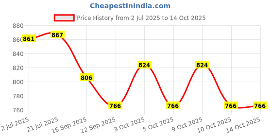 flipkart.com cpl supersoft Baby Diaper Pant Style | Up to 12 Hours Absorption | 7 - 12 Kg | Pack of 2 - M cpl supersoft Price History Graph from 2 Jul 2025 to 14 Oct 2025