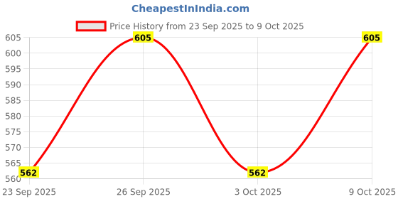 flipkart.com cpl supersoft Baby Diaper Pant Style | Up to 12 Hours Absorption | 7 - 12 Kg | Pack of 2 - M cpl supersoft Price History Graph from 23 Sep 2025 to 9 Oct 2025