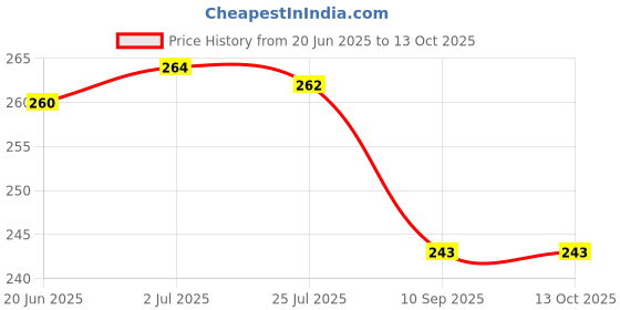flipkart.com cpl supersoft XXL Maxi Secure Premium 40 Pads Sanitary Pad cpl supersoft Price History Graph from 20 Jun 2025 to 13 Oct 2025