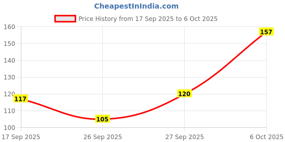 flipkart.com cpm Book-Pencil Non-Toxic Eraser cpm Price History Graph from 17 Sep 2025 to 6 Oct 2025