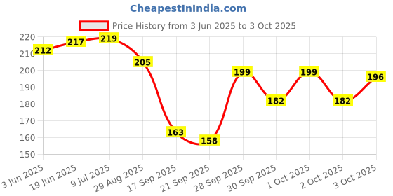 flipkart.com cpm High Speed 2x2 Rubix Cube Stickerless Puzzle Smooth Magic Cube (PACK OF 1) cpm Price History Graph from 3 Jun 2025 to 3 Oct 2025