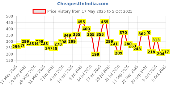 flipkart.com cpm Magic 5x5 High Speed Super Smooth Rubix Cube Stickerless (PACK OF 1) cpm Price History Graph from 17 May 2025 to 5 Oct 2025