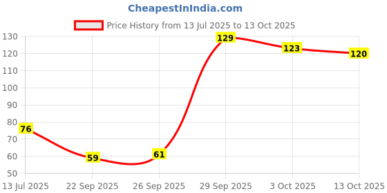 flipkart.com cpm PoPo Panda Eraser Non-Toxic Eraser cpm Price History Graph from 13 Jul 2025 to 13 Oct 2025