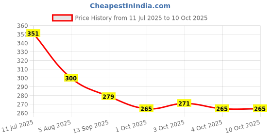 flipkart.com cpm Press Pen Eraser Toy Non-Toxic Eraser cpm Price History Graph from 11 Jul 2025 to 10 Oct 2025