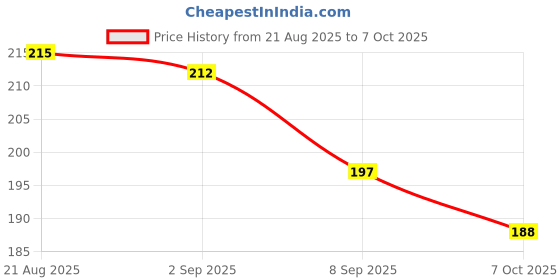 flipkart.com cpm Toothbrush, Extra Soft Bristles, 2-7 Years old kids, (Brown) Extra Soft Toothbrush cpm Price History Graph from 21 Aug 2025 to 7 Oct 2025