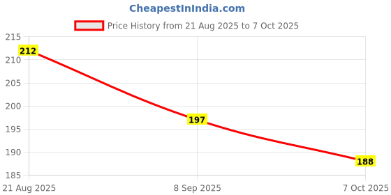 flipkart.com cpm Toothbrush, Extra Soft Bristles, 2-7 Years old kids, Multicolor (Blue)) Extra Soft Toothbrush cpm Price History Graph from 21 Aug 2025 to 7 Oct 2025