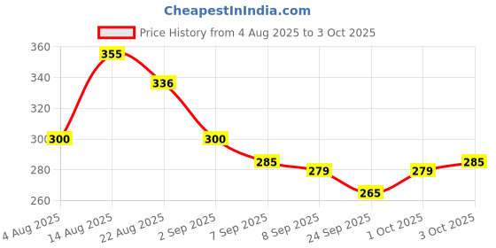flipkart.com cpm Toothbrush, Extra Soft Bristles, 2-7 Years old kids, Multicolor (Random) 2 Pcs Soft Toothbrush cpm Price History Graph from 4 Aug 2025 to 3 Oct 2025