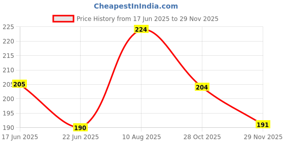 flipkart.com cpm Toothbrush for kids, Extra Microfiber Soft Bristles, 2-7 Years Old - Rabbit, Soft Toothbrush cpm Price History Graph from 17 Jun 2025 to 29 Nov 2025
