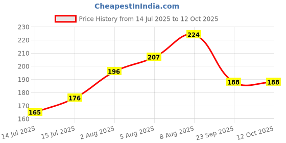 flipkart.com cpm Toothbrush for kids, Extra Microfiber Soft Bristles, 2-7 Years Old - Red, Soft Toothbrush cpm Price History Graph from 14 Jul 2025 to 12 Oct 2025