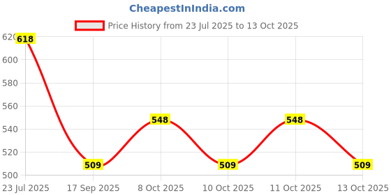 flipkart.com sri varahi new cotton CPMS_38 Curtain Fabric sri varahi new cotton Price History Graph from 23 Jul 2025 to 11 Oct 2025